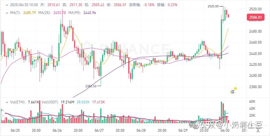 以太坊冲破232美元大关，牛市是否已来临？的简单介绍